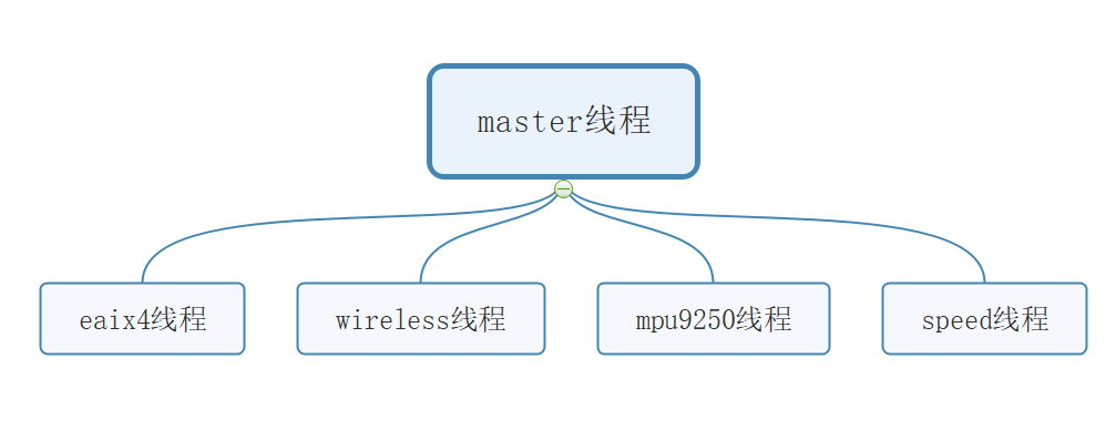 【E392】基于國產(chǎn) RT-Thread 實時操作系統(tǒng)激光雷達小車