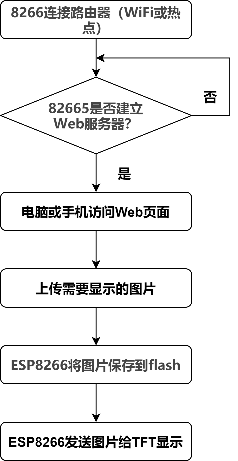【E399】基于ESP8266的局域網(wǎng)圖片刷新顯示系統(tǒng)