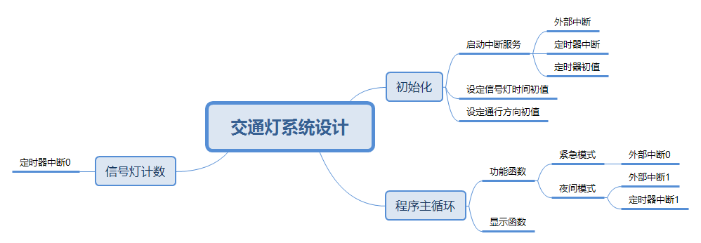 交通燈系統(tǒng)設計.png