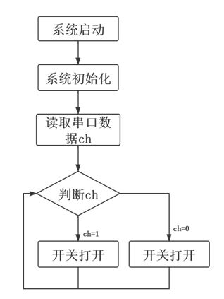 【E933】STM32單片機(jī)+ESP8266 WiFi智能插座程序設(shè)計(jì)