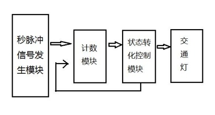 【E1301】交通燈控制器設(shè)計(jì)(Multisim仿真電路圖）