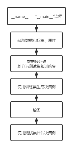 決策樹(shù)——主程序.png