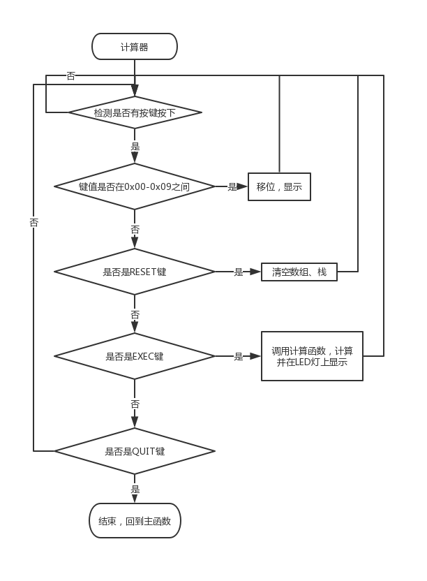 逆波蘭表達(dá)式計(jì)算器流程圖.png