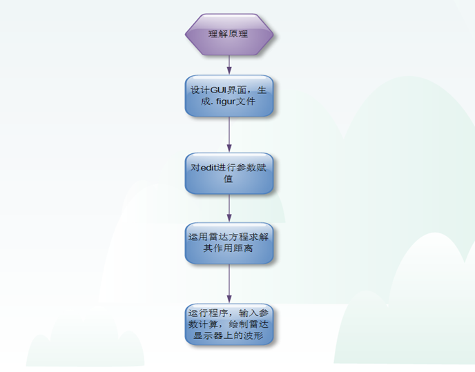 【D13】基于Matlab雷達(dá)探測(cè)系統(tǒng)(GUI界面模擬)
