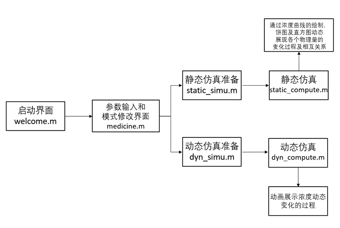 【D30】系統(tǒng)仿真與Matlab設(shè)計：藥物擴散仿真系統(tǒng)(GUI界面)