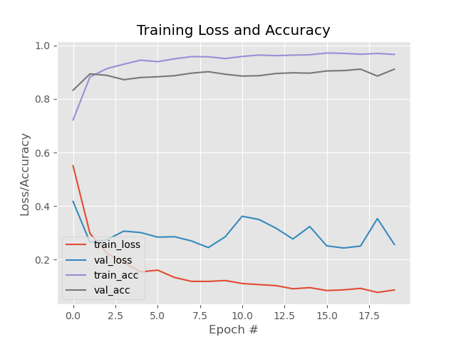 【A364】基于Python+OpenCV+Tensorflow+Keras實時口罩檢測系統(tǒng)