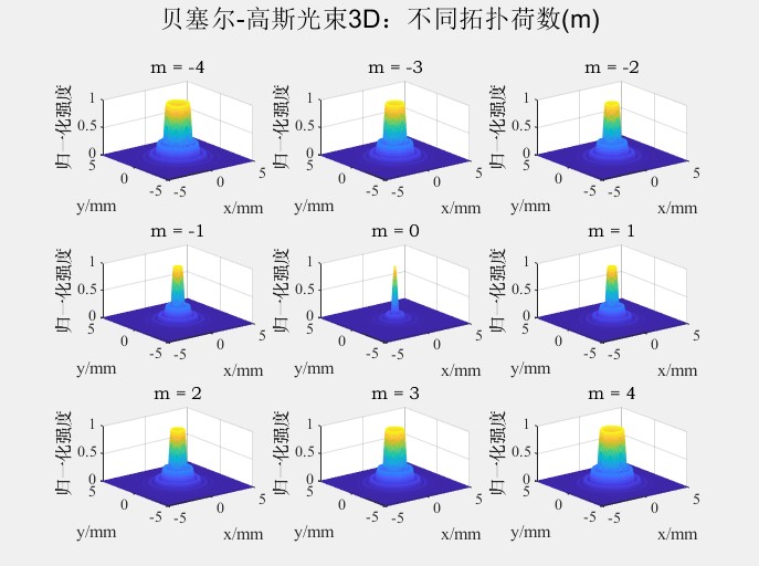 貝塞爾-高斯光束1.jpg