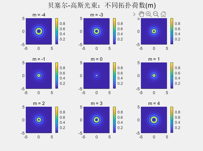 貝塞爾-高斯光束2.jpg