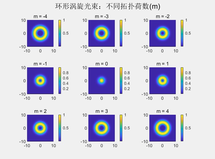 環(huán)形渦旋光束2.jpg
