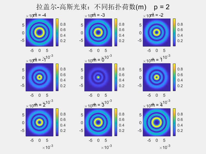 拉蓋爾-高斯光束2.jpg