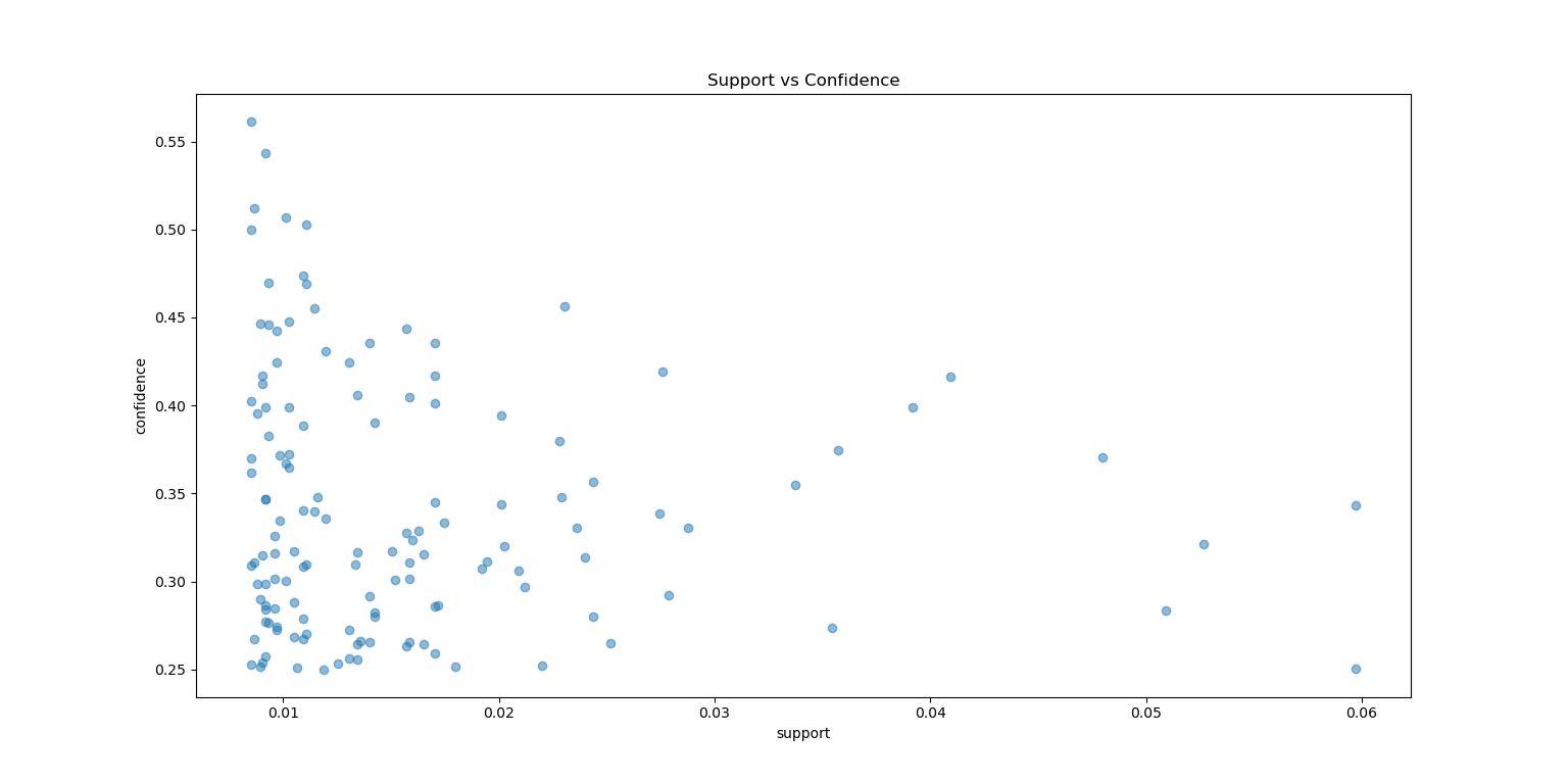 support_vs_confidence.png