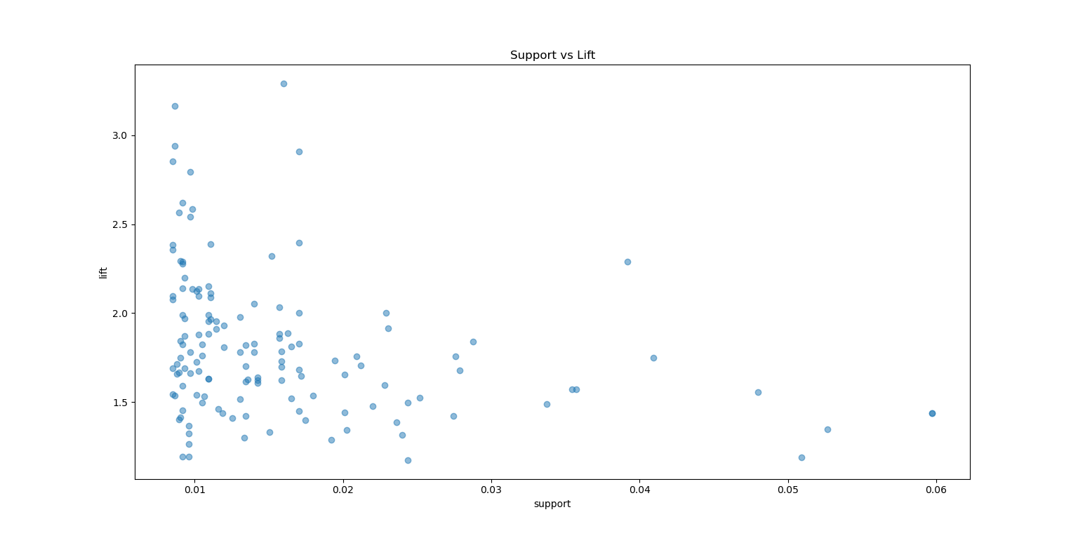 support_vs_lift.png