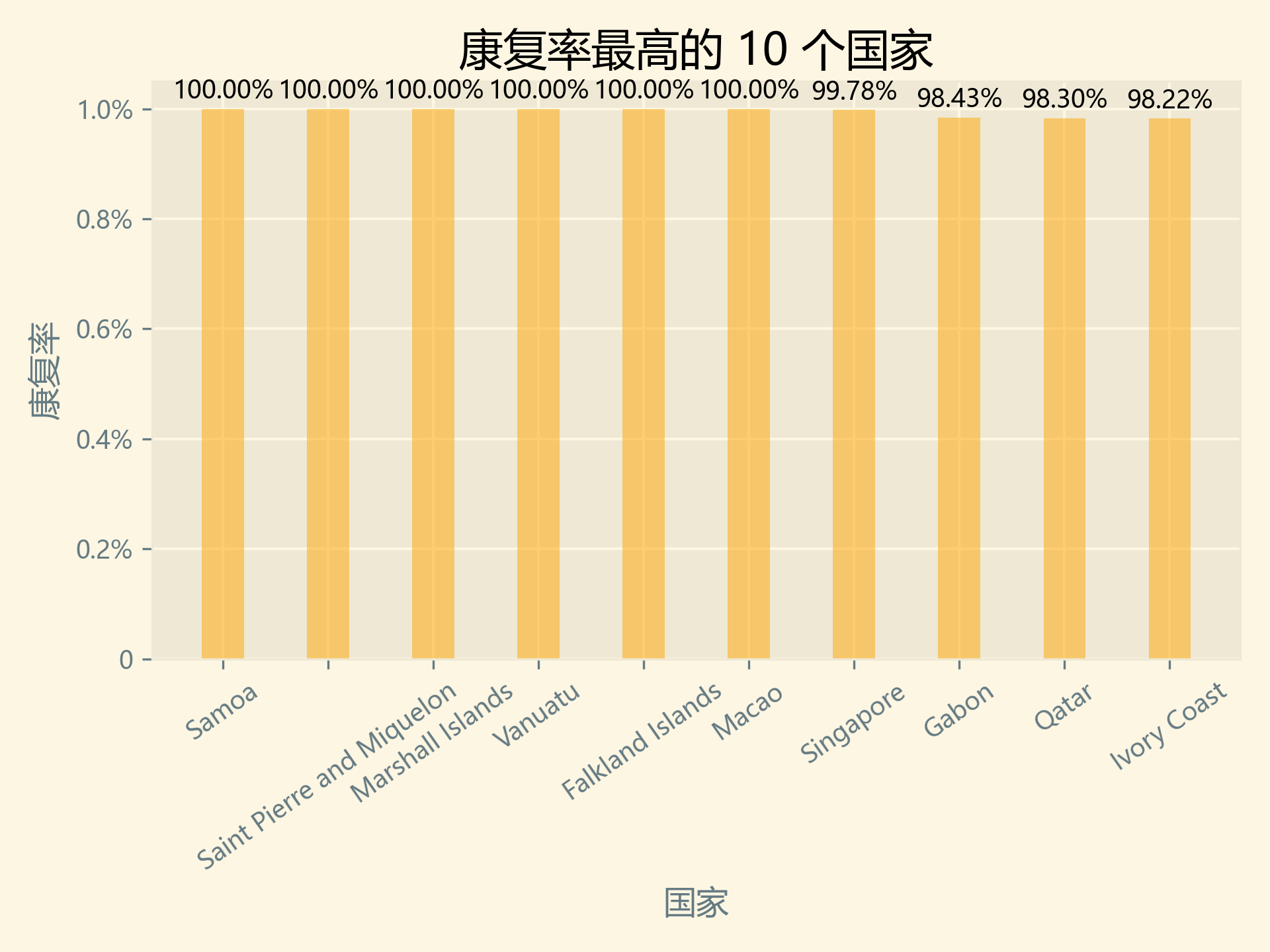 康復(fù)率最高的10個(gè)國(guó)家.png