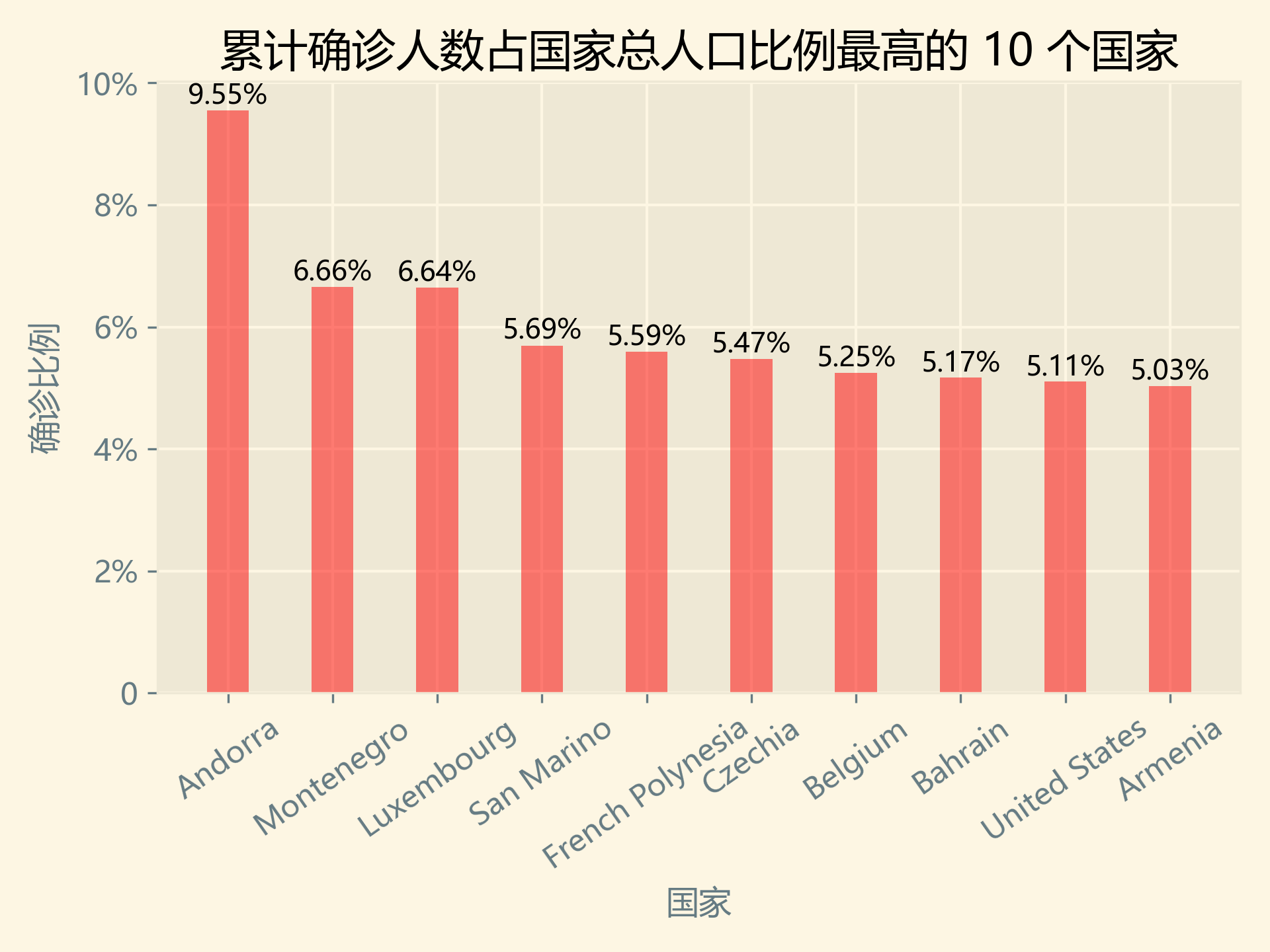 累計(jì)確診人數(shù)占國(guó)家總?cè)丝诒壤罡叩?0個(gè)國(guó)家.png