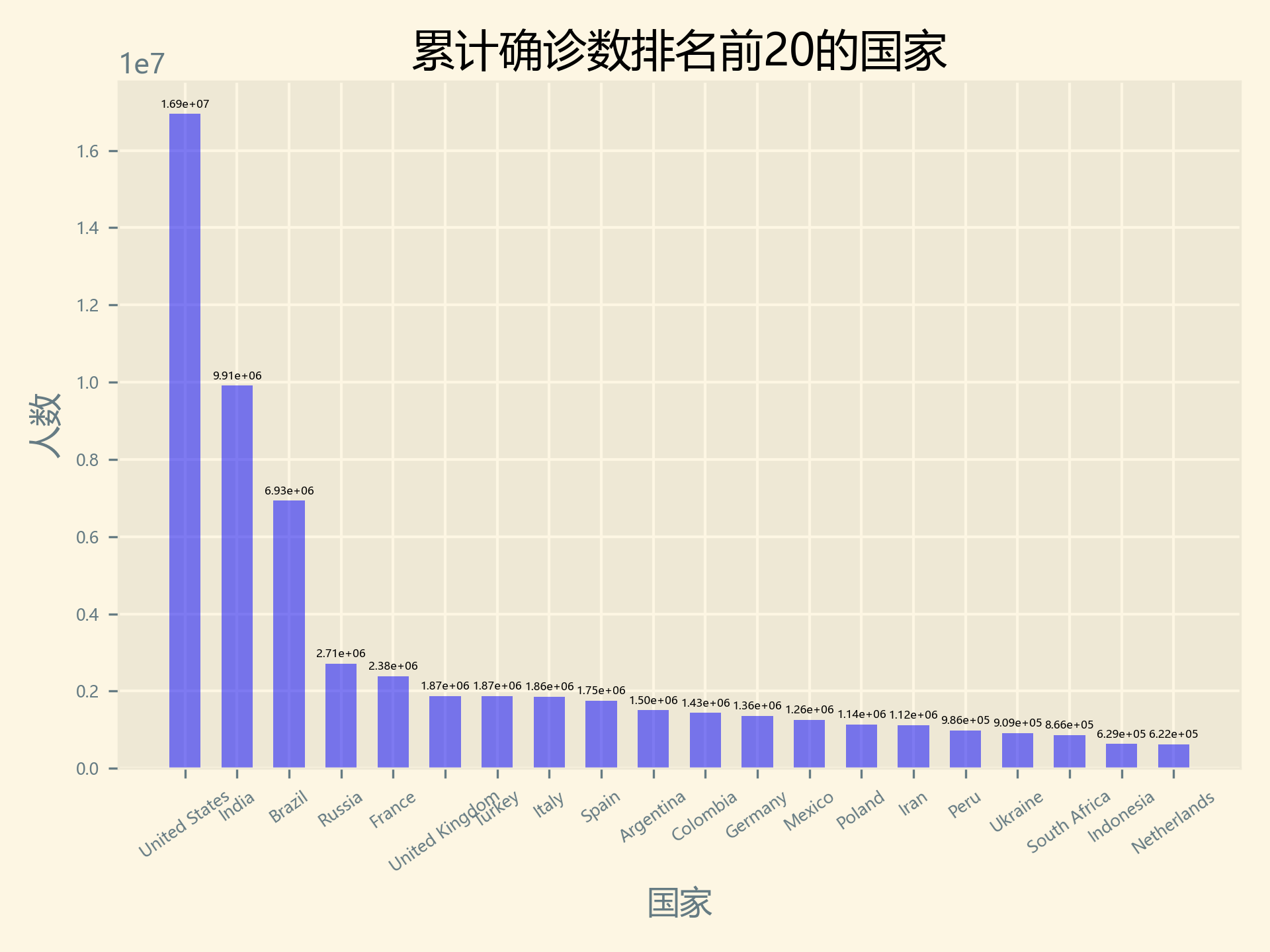 累計(jì)確診數(shù)排名前20的國(guó)家.png