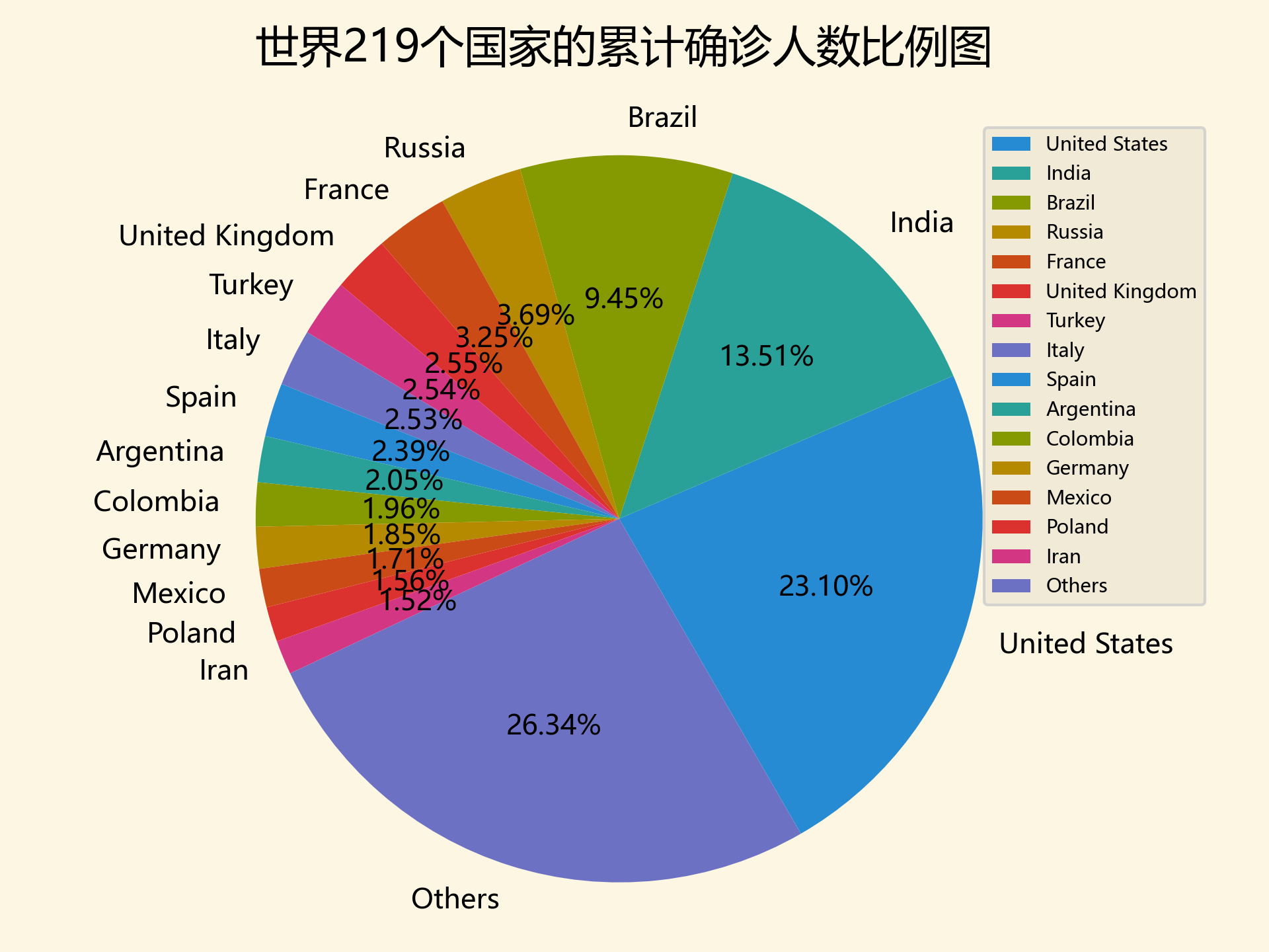 世界219個(gè)國(guó)家的累計(jì)確診人數(shù)比例圖.png