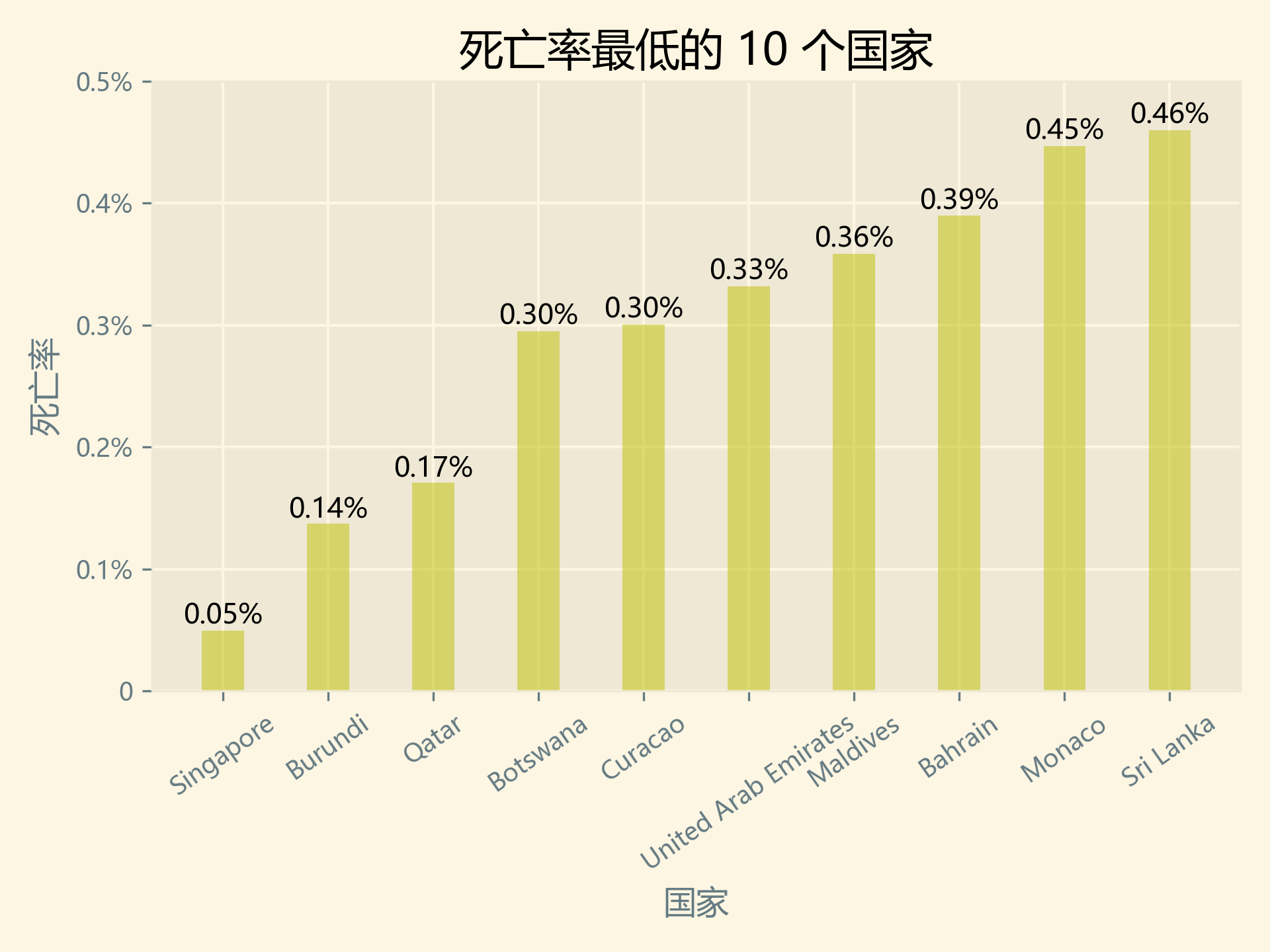 死亡率最低的10個(gè)國(guó)家.png