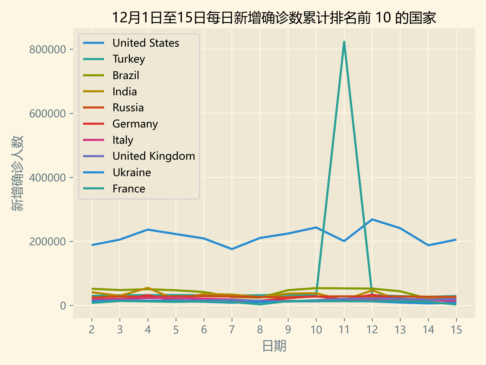 新增確診數(shù)最高的10個(gè)國(guó)家.png