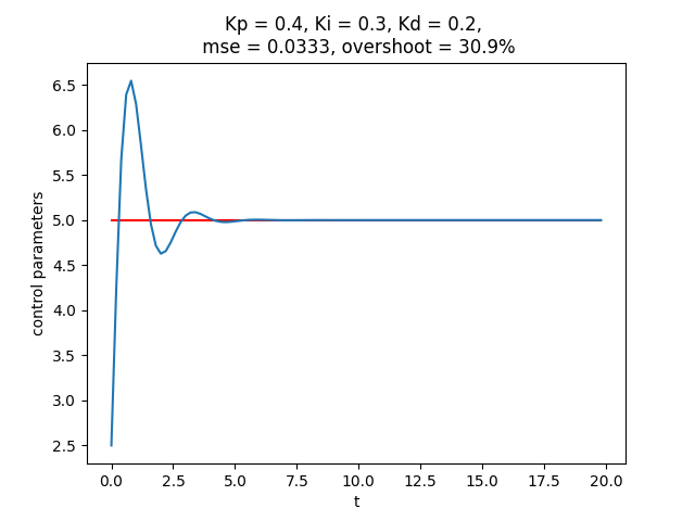 anti_overshoot.png